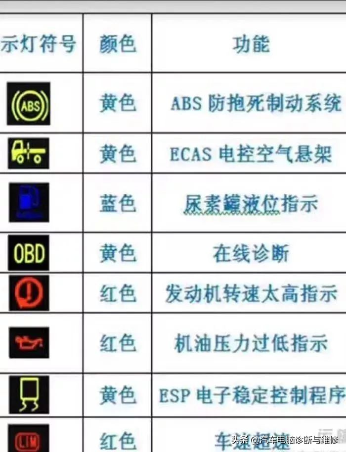 这些仪表盘故障灯和按钮100个人99个都不知道做什么用的.