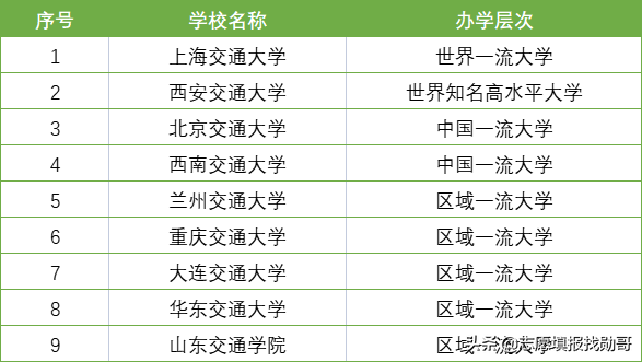 我国2所著名的交通类大学，国立交大的后裔均为正统，谁实力更强?