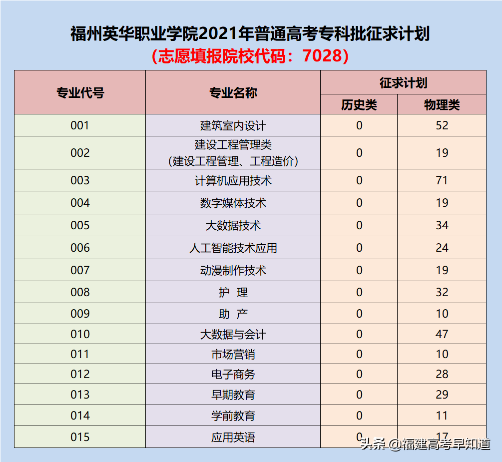 最新！2021年福建专科批投档分、征求计划出炉