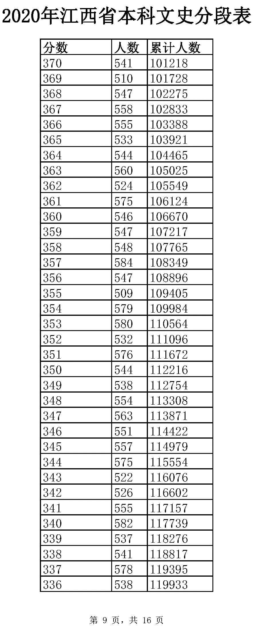 全国20省市2020高考成绩一分一段表汇总！2021考生收藏