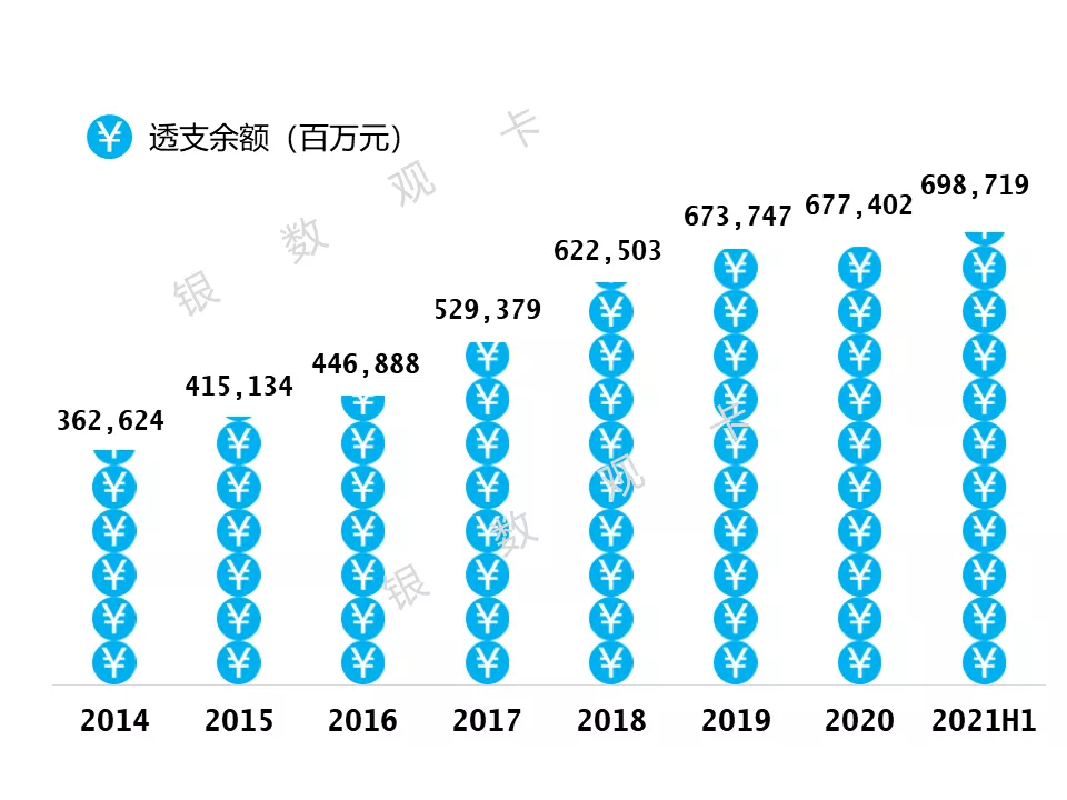 2021半年业绩 | 工商银行信用卡：发卡量16,293万张