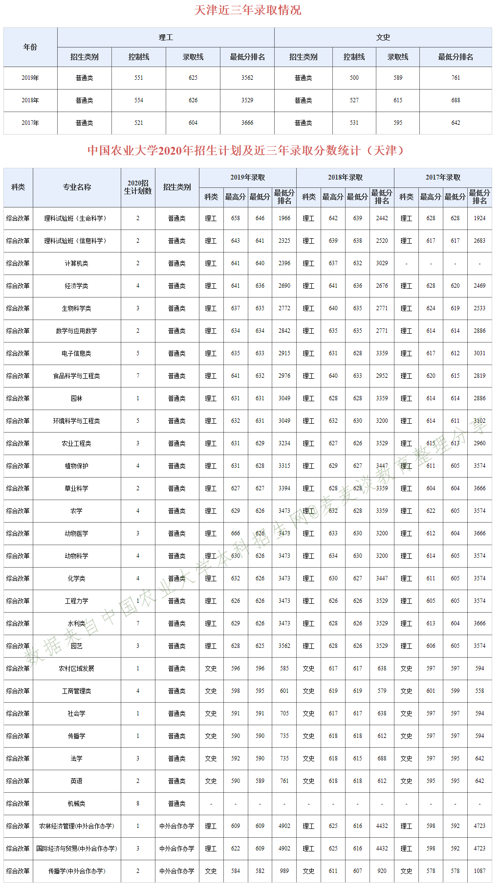 985分数：中国农业大学近三年分专业录取分数及20年招生计划