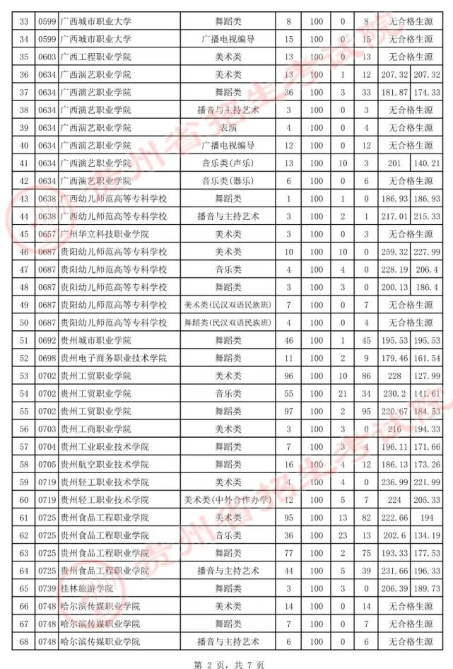 贵州8月6日高考艺体类高职（专科）招生院校投档分和差额计划公布