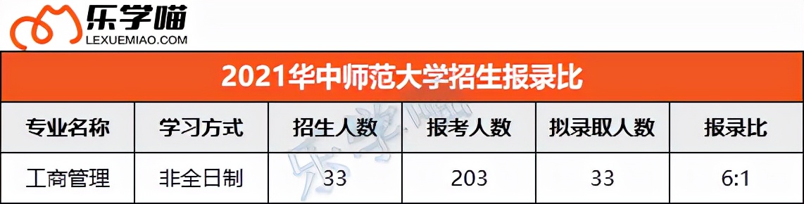 2021年全国高校MBA招生报录比整理（下），这些院校报录比才1:1