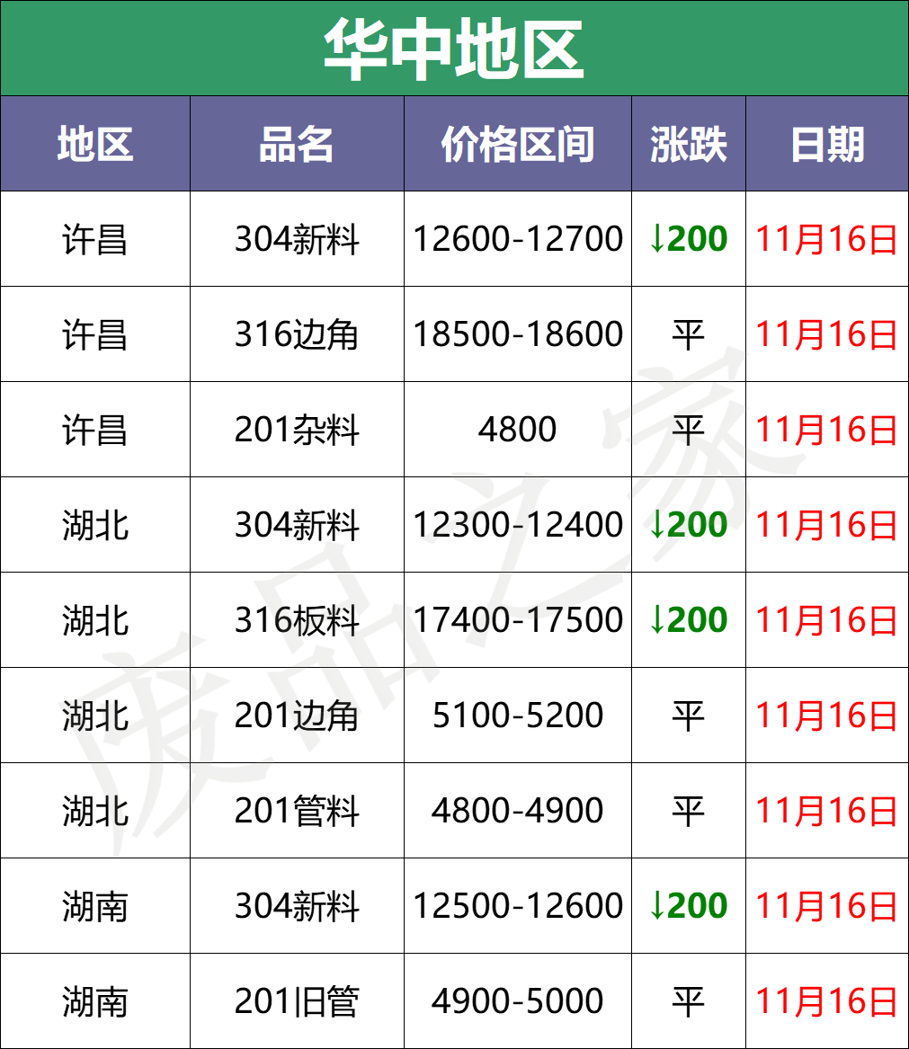 大青哥狂砸盘，成品201跌400-500，废料爆发性下跌200-300，停收