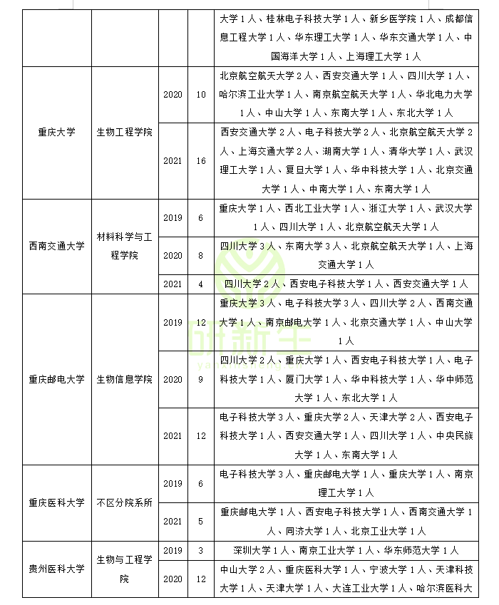 生物医学工程调剂：方法、常识、最新政策、近三年调剂录取情况