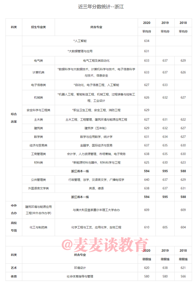 中国矿业大学2018-2020年在31省市各批各专业录取分数！含艺体类