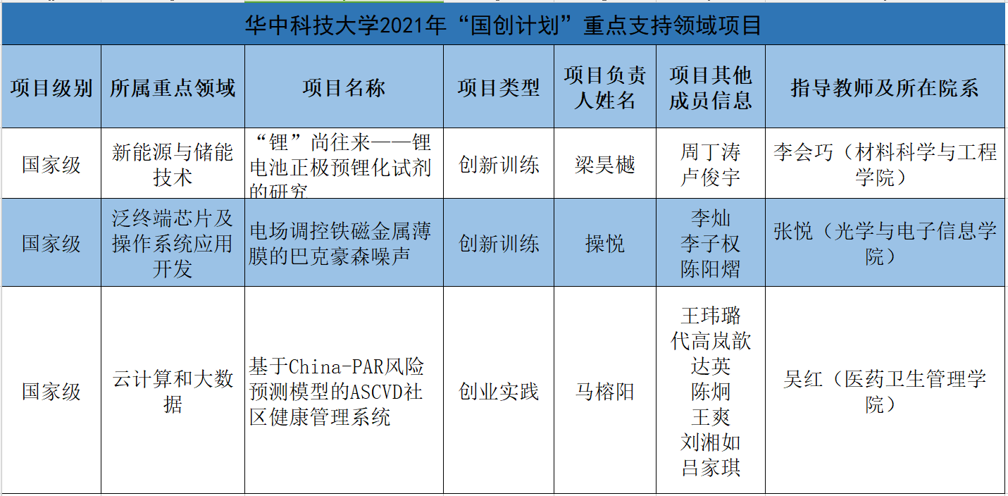 重磅！华中科技大学入选153个国家级大学生创新创业训练计划