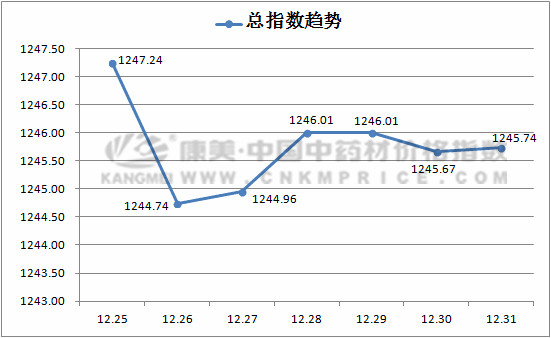 中藥材漲跌日常分析:水蛭再次上升,黨參疲軟