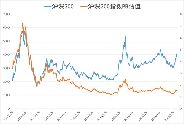 从历史看沪深300和中证500的涨幅对比,未来谁涨幅会更领先?