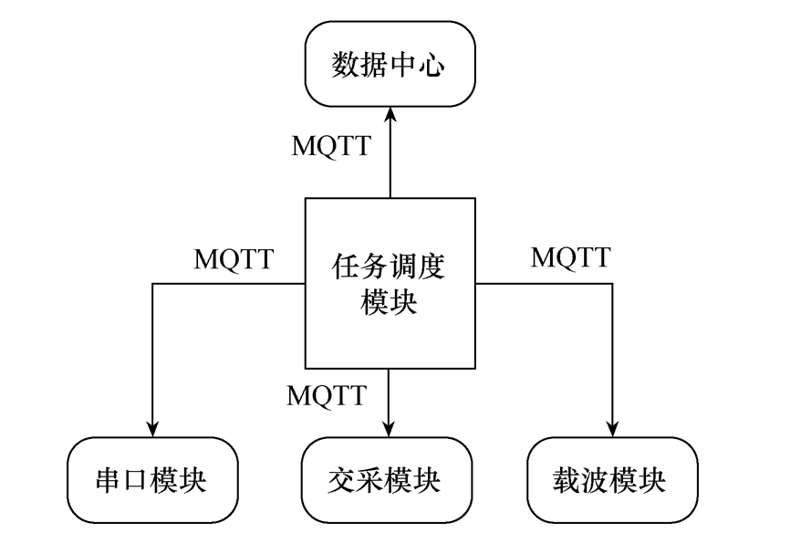 台区智能终端数据集采APP的设计和实现