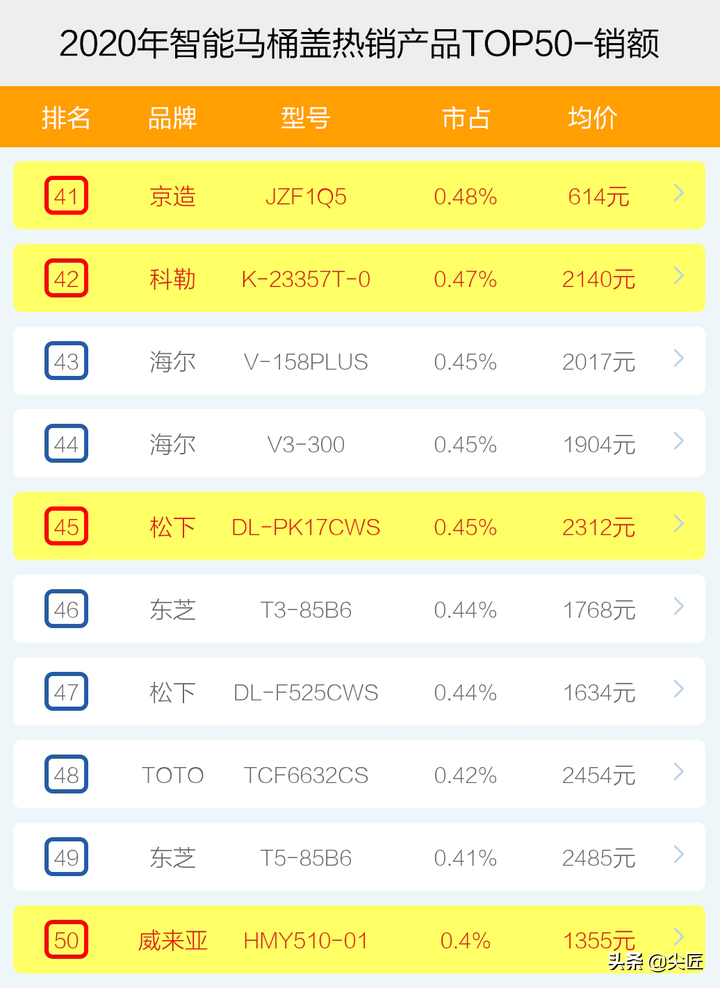 智能马桶盖哪个牌子卖得好？2020年度十大品牌销售数据榜单透秘