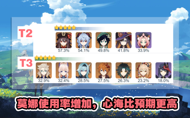原神：深渊使用率又有巨变，T0角色仅剩三位，香菱、莫娜强势崛起
