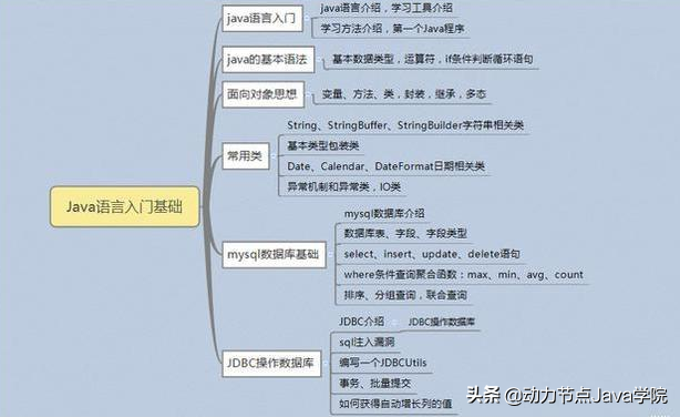 小白入门比较好的Java 基础教程