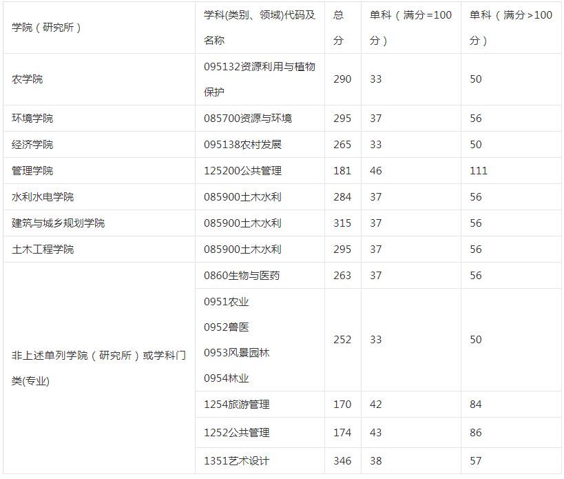 新祥旭：21年四川农业大学考研的硕士研究生招生复试分数线