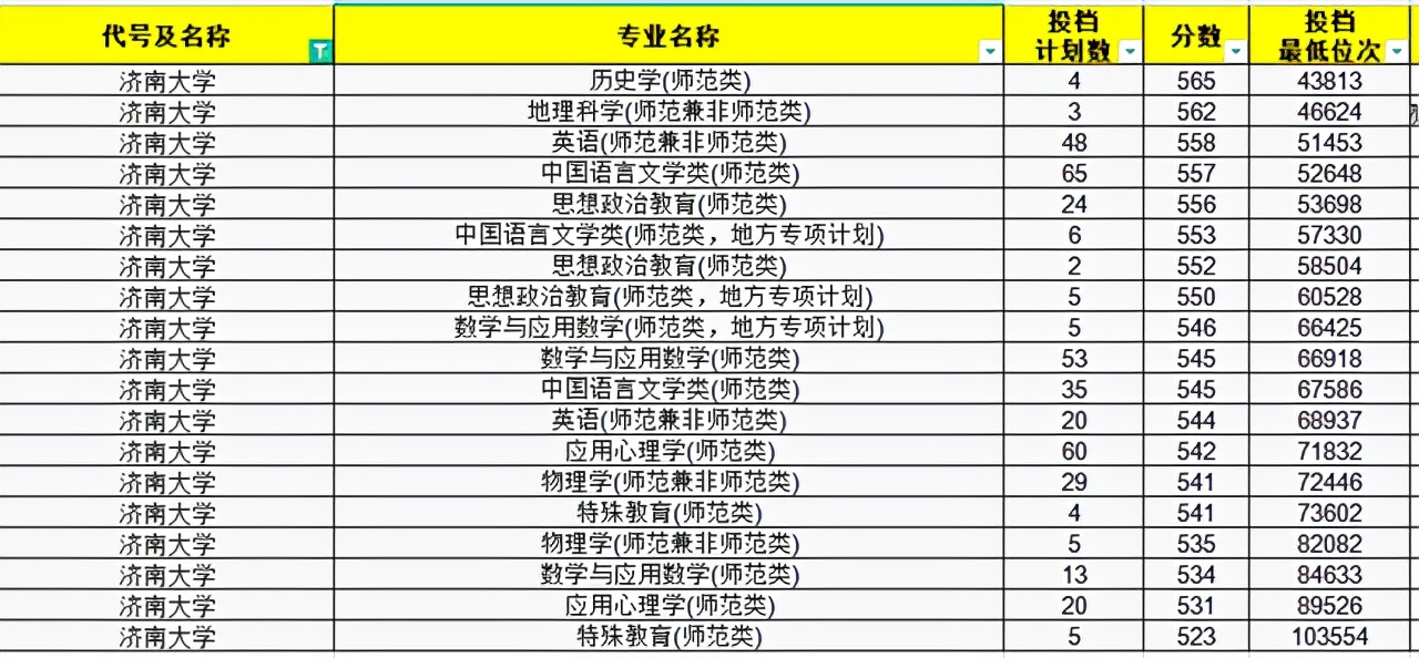 2021年师范生依旧“抢手”！山东省内30所高校师范专业录取分汇总