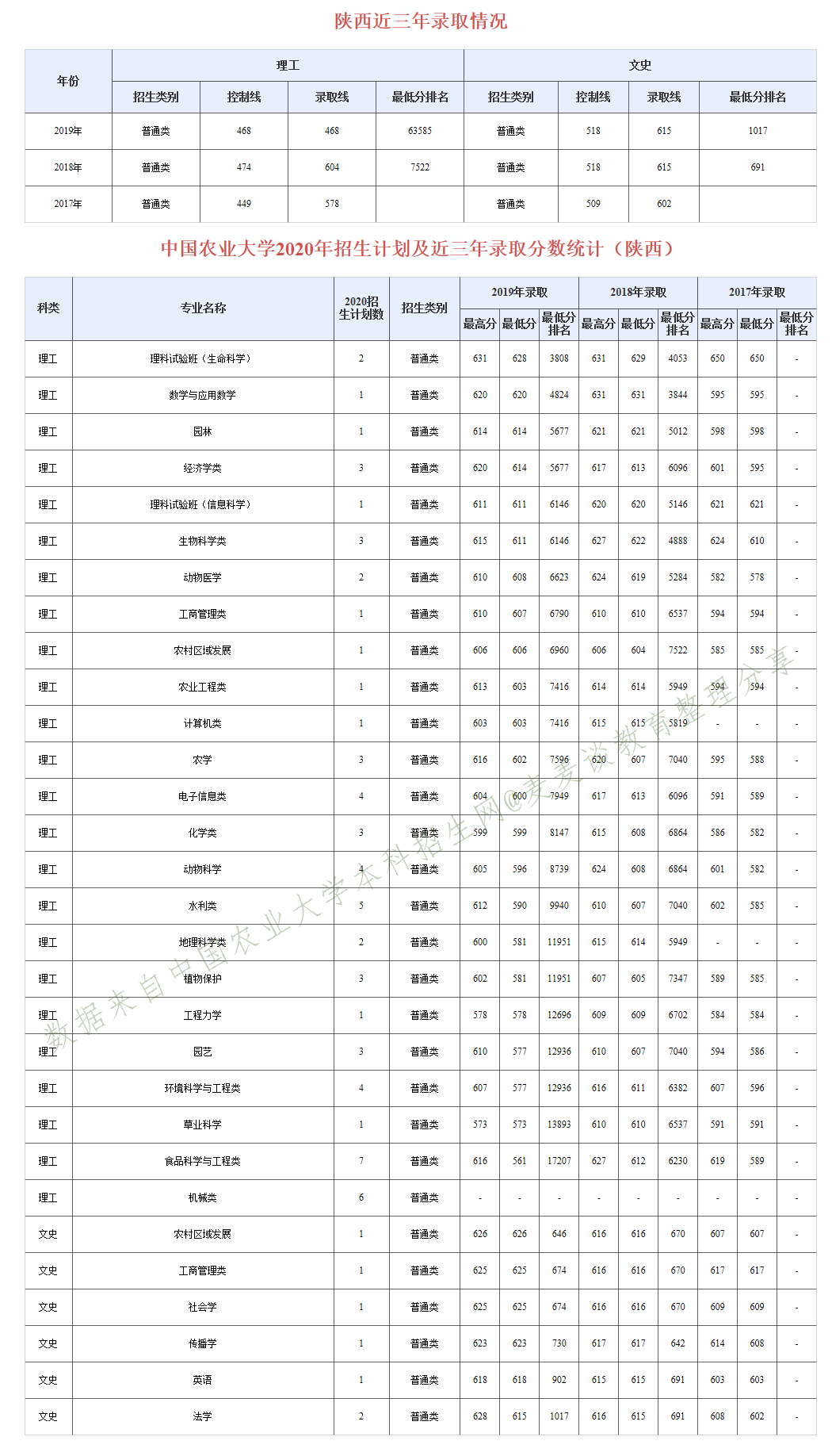 985分数：中国农业大学近三年分专业录取分数及20年招生计划