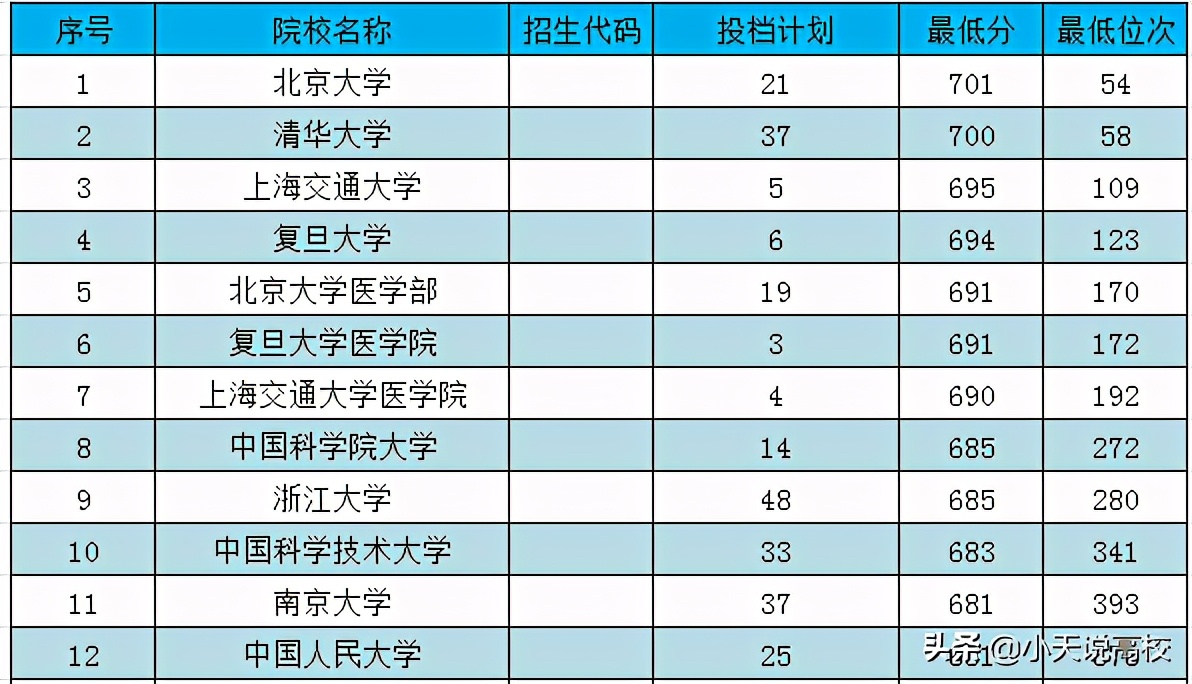 2020陕西985(双一流)理科分数线及排名，供高三家长参考