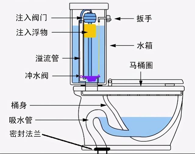 马桶水箱一直蓄不满水？先查水位设置，再看漏水，最后换水件