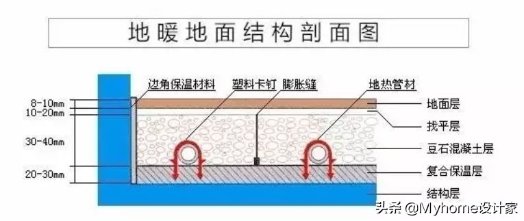 还抖？因为你家缺了地暖！一文教你挑选安装，水暖、电暖都懂了
