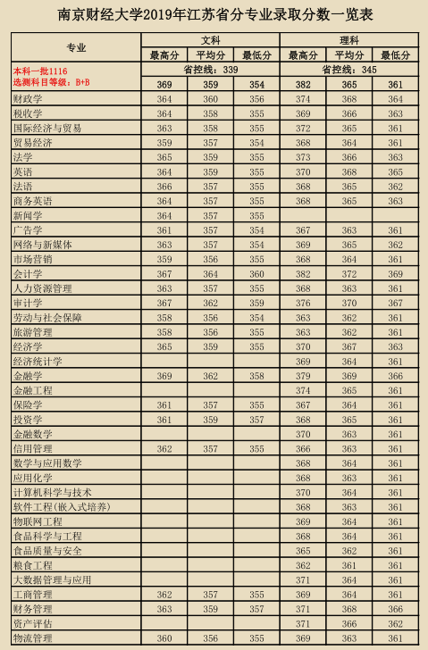 會計排行大學_會計排名大學學校有哪些_會計學大學排名