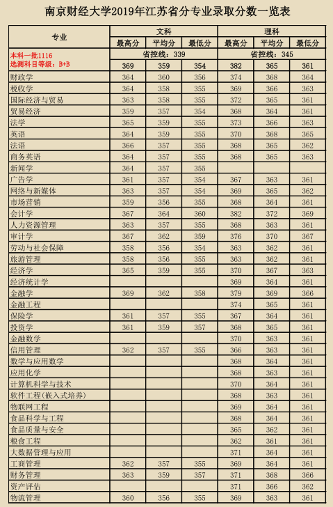 会计排行大学_会计排名大学学校有哪些_会计学大学排名