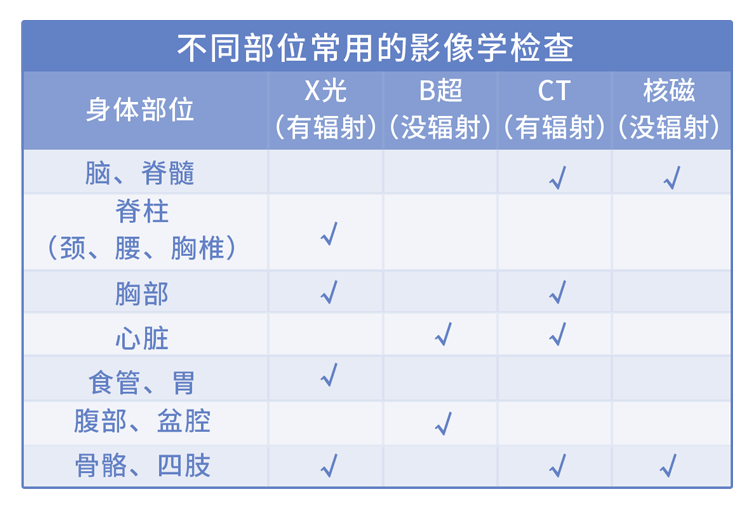 做一次X光和CT，对人体的伤害到底有多大？医生实话告诉你