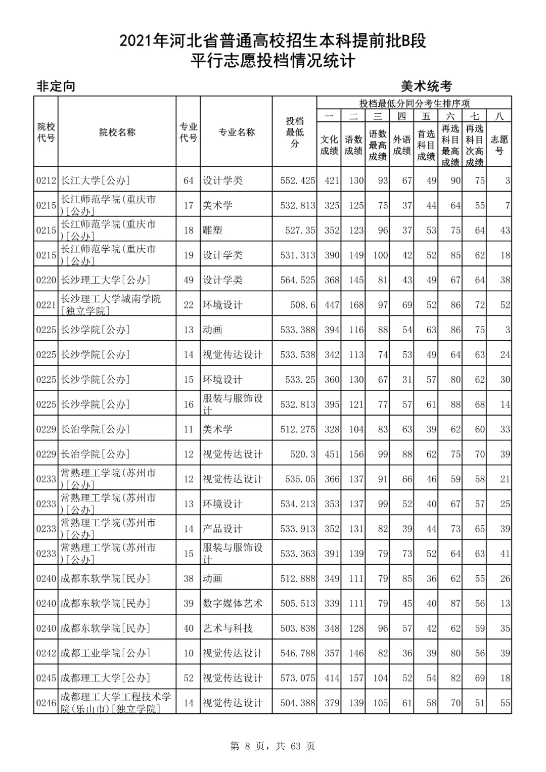 文化课分低才当美术生？看2021年本科提前批B段美术统考投档分