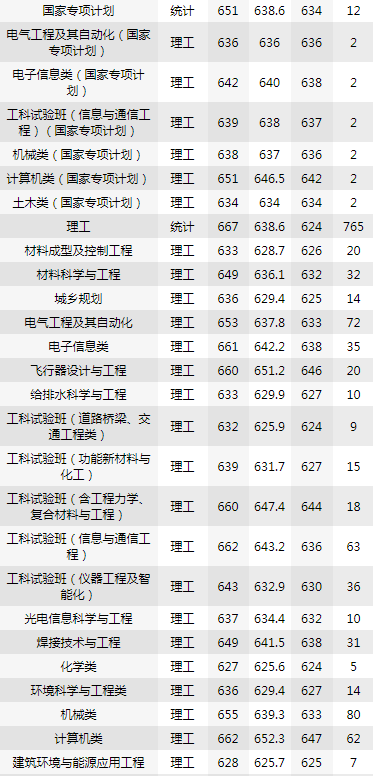 哈尔滨工业大学2016-2018黑龙江录取分数