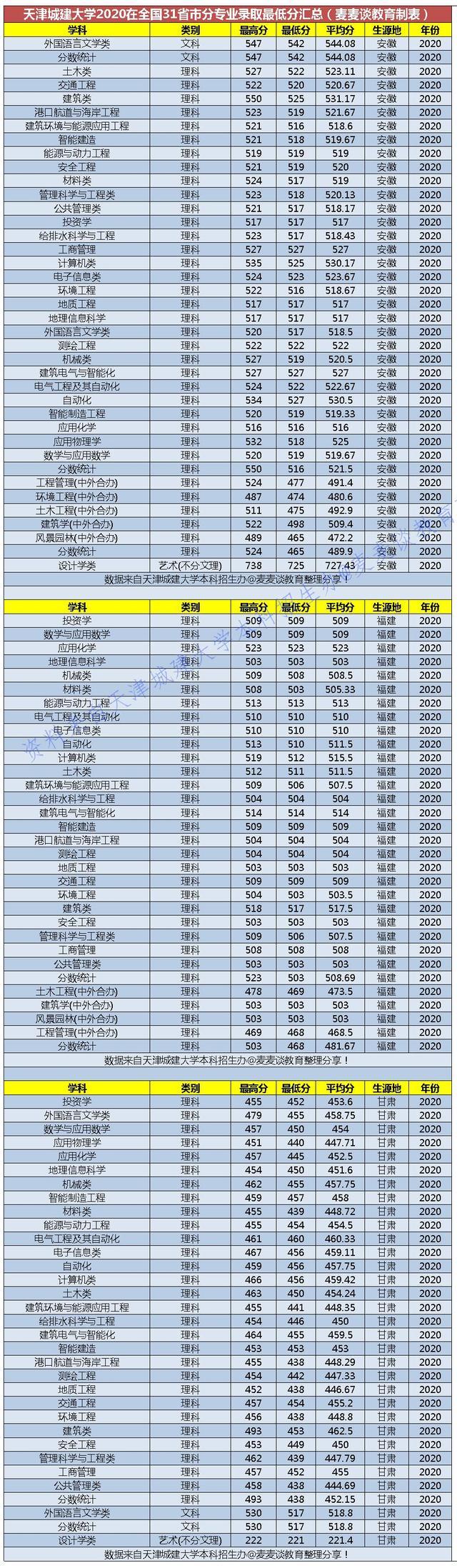 二本｜天津城建大学2020在全国31省市分专业录取最低分