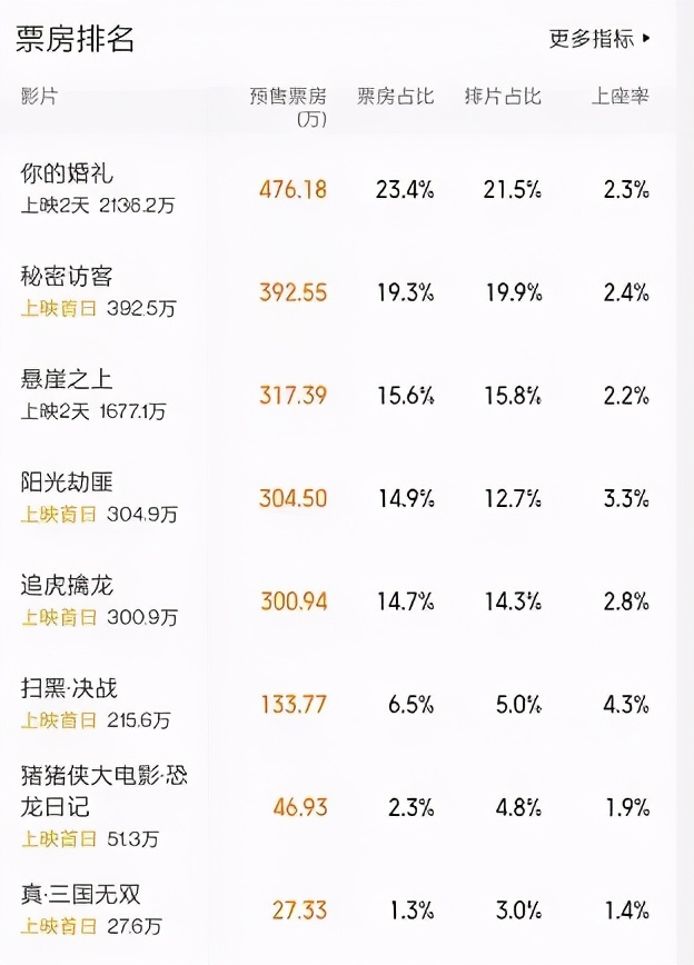 《三国》排片率仅3%，古天乐忍不住“发脾气”，场次还不如动画片