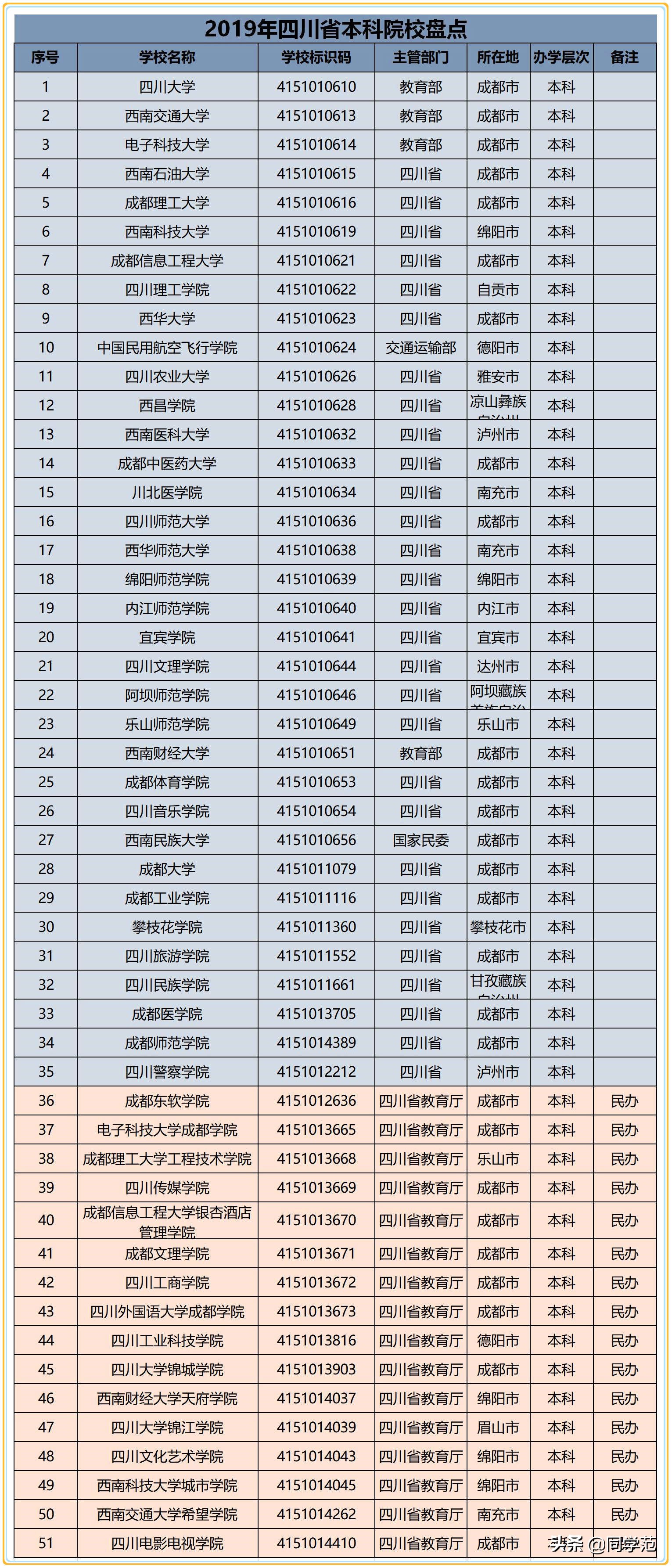 2019年四川高考各批次最低录取线已公开，附带省内109所高校名单