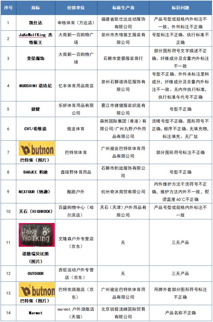 60批次冲锋衣比较试验，狼王、斯凯奇、JakeWolfing等不达标
