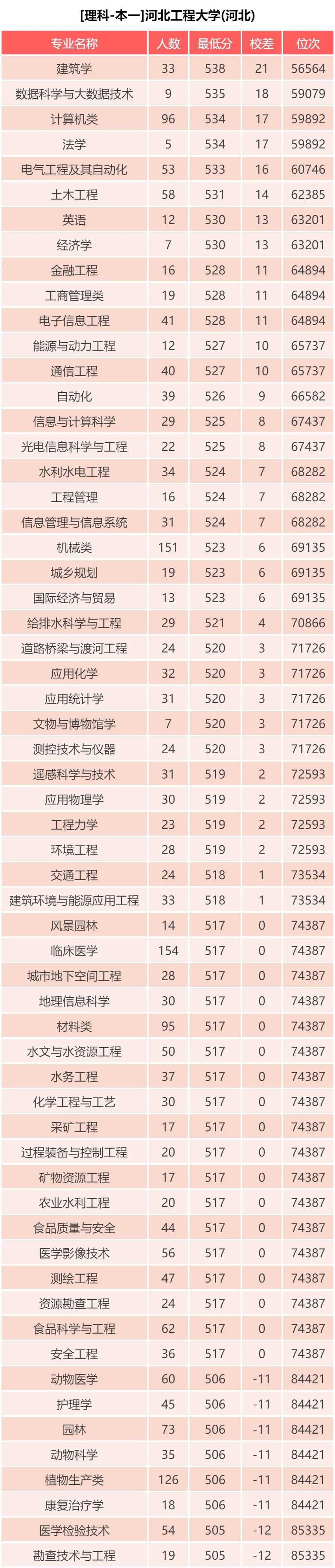 立德立志，善学善行-河北工程大学 近三年院校、专业录取数据分析