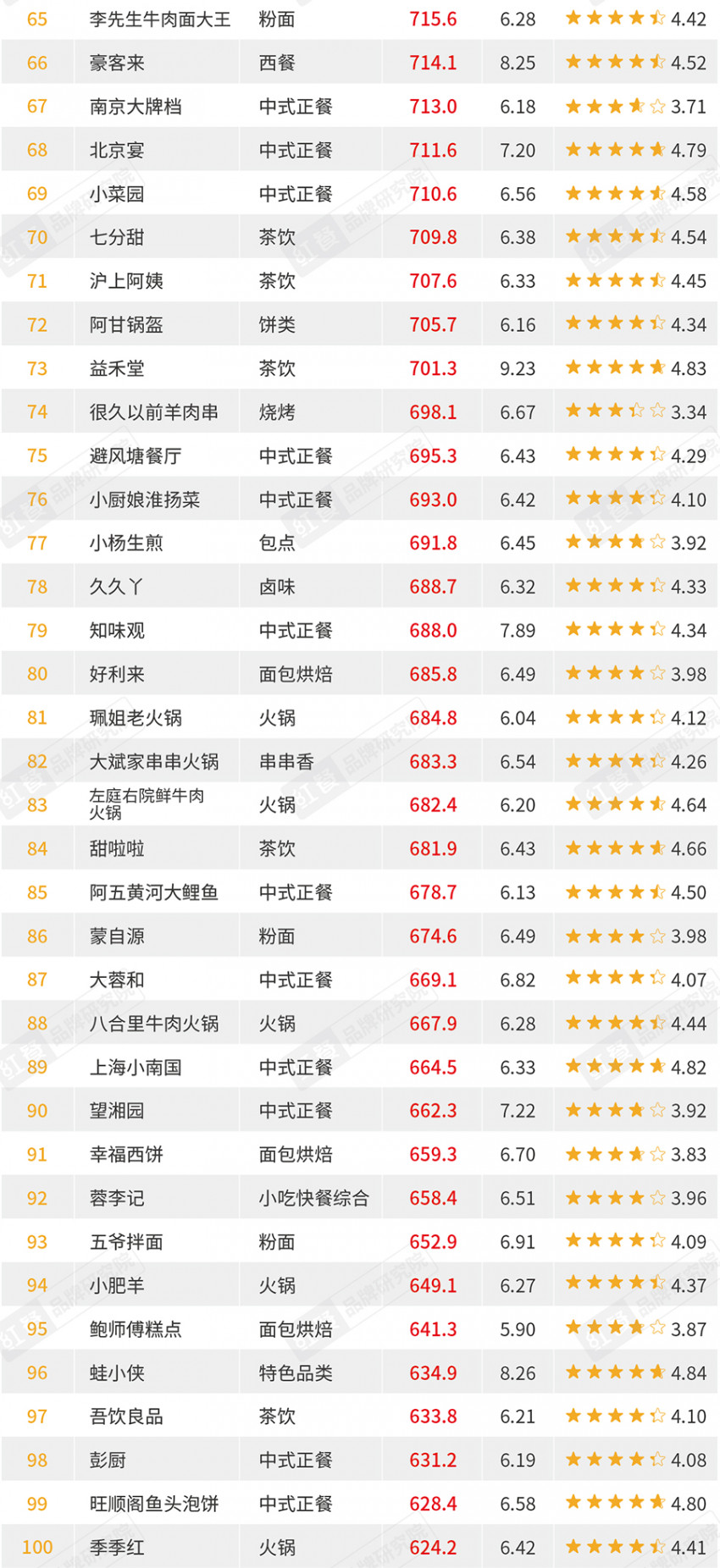 7月红餐指数榜公布：紫燕百味鸡排名直线上升，首推媒体热度榜