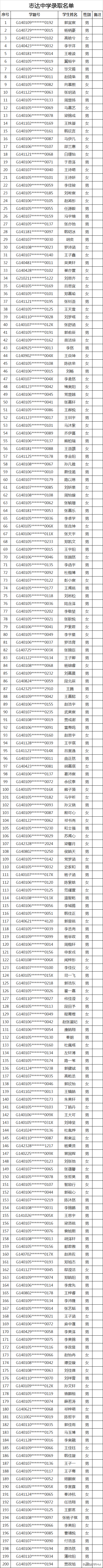 2020太原民办初中录取结果（全）
