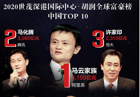 2020全球富豪榜公布，马云蝉联中国首富，马化腾少70亿屈居第二