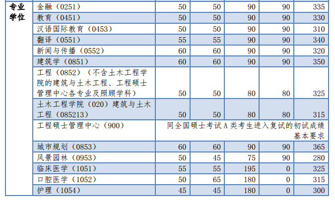 2019年同济大学考研复试分数线已公布！这两个专业涨10分！