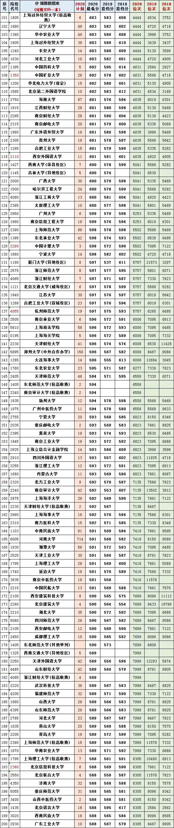 @报志愿必看！河南2018~2020各批高校投档线、位次对照表汇总
