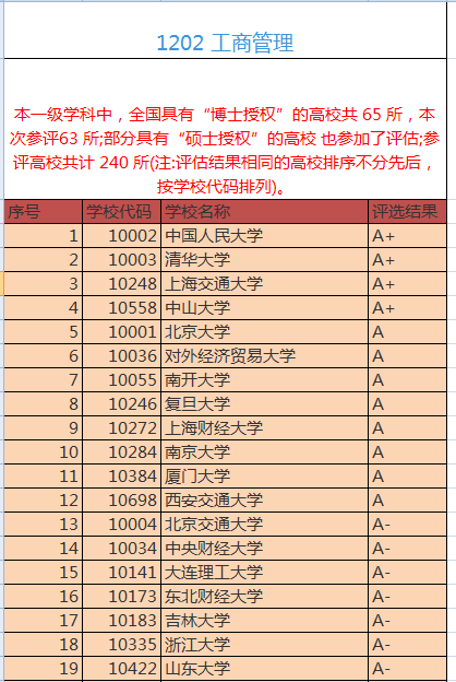 中国最好" 工商管理"专业排名