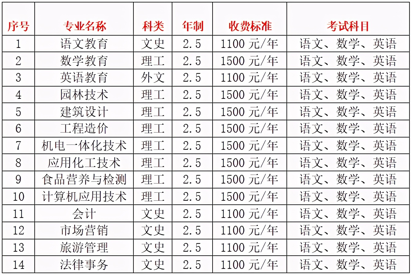 2021年新乡学院成人高考最新招生简章