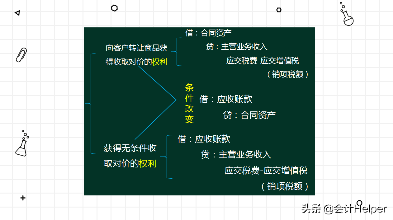 2021执行新收入准则，新会计科目表及新准则新科目账务解析