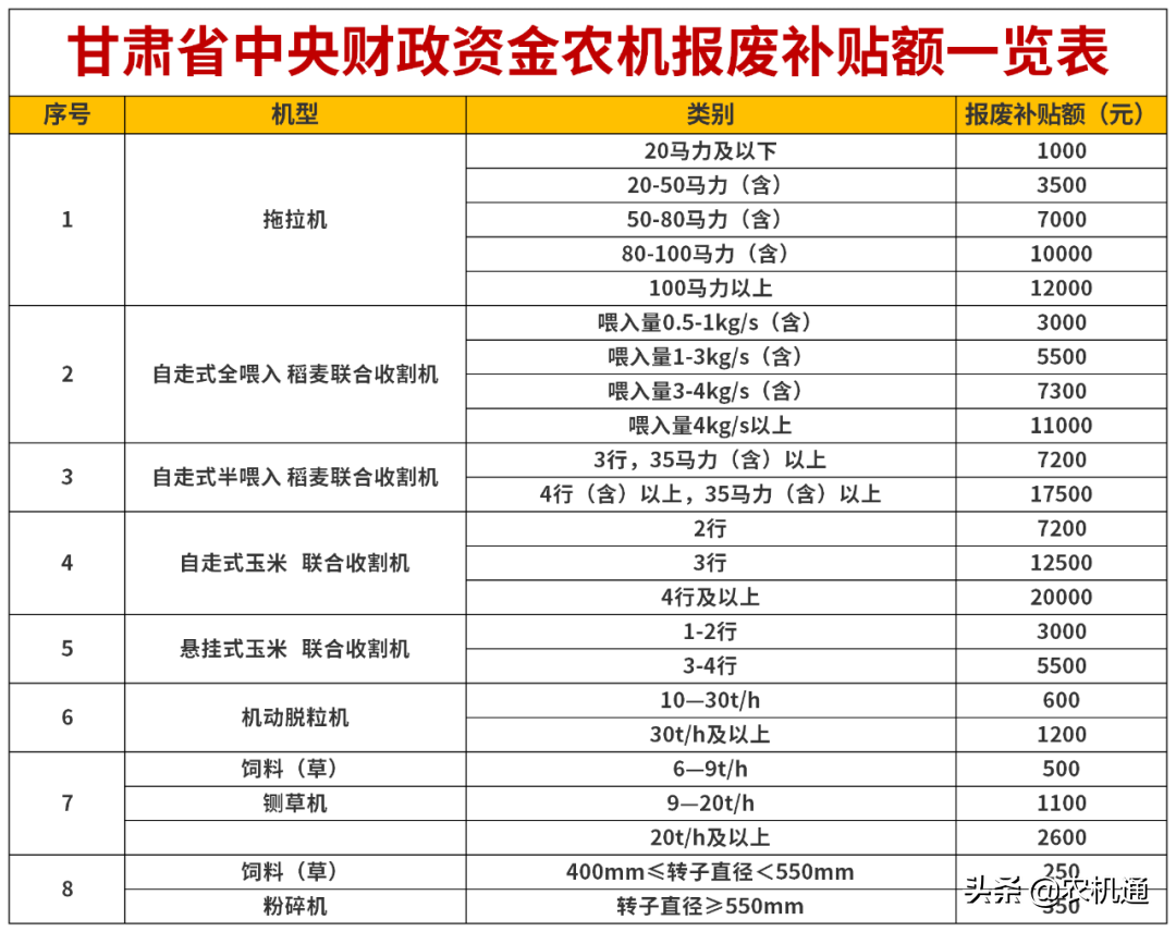 2020年，這些省（市）發(fā)布了農(nóng)機報廢更新補貼實施方案