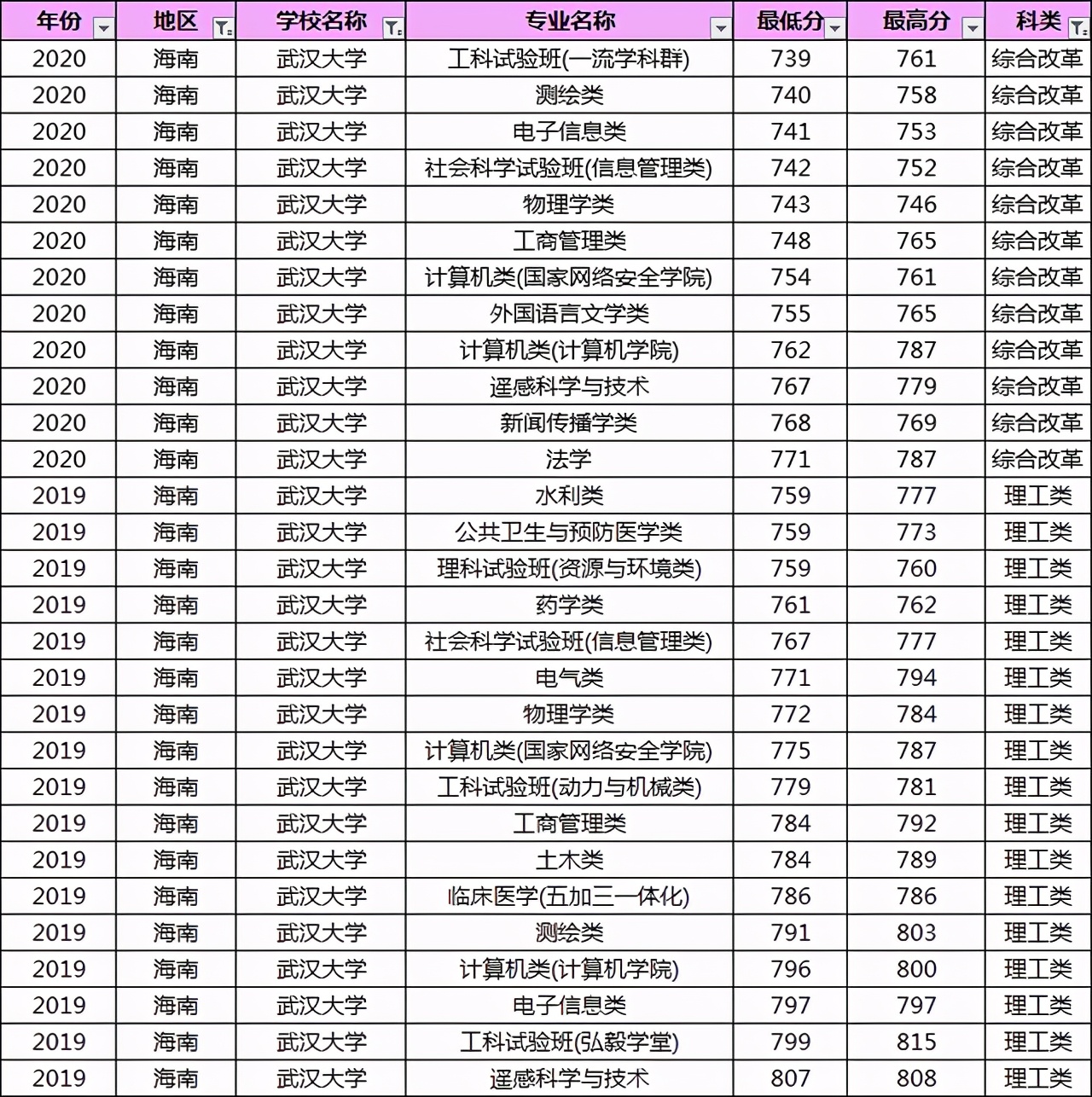 多少分能上武汉大学？19-20年武大各专业录取分数线汇总