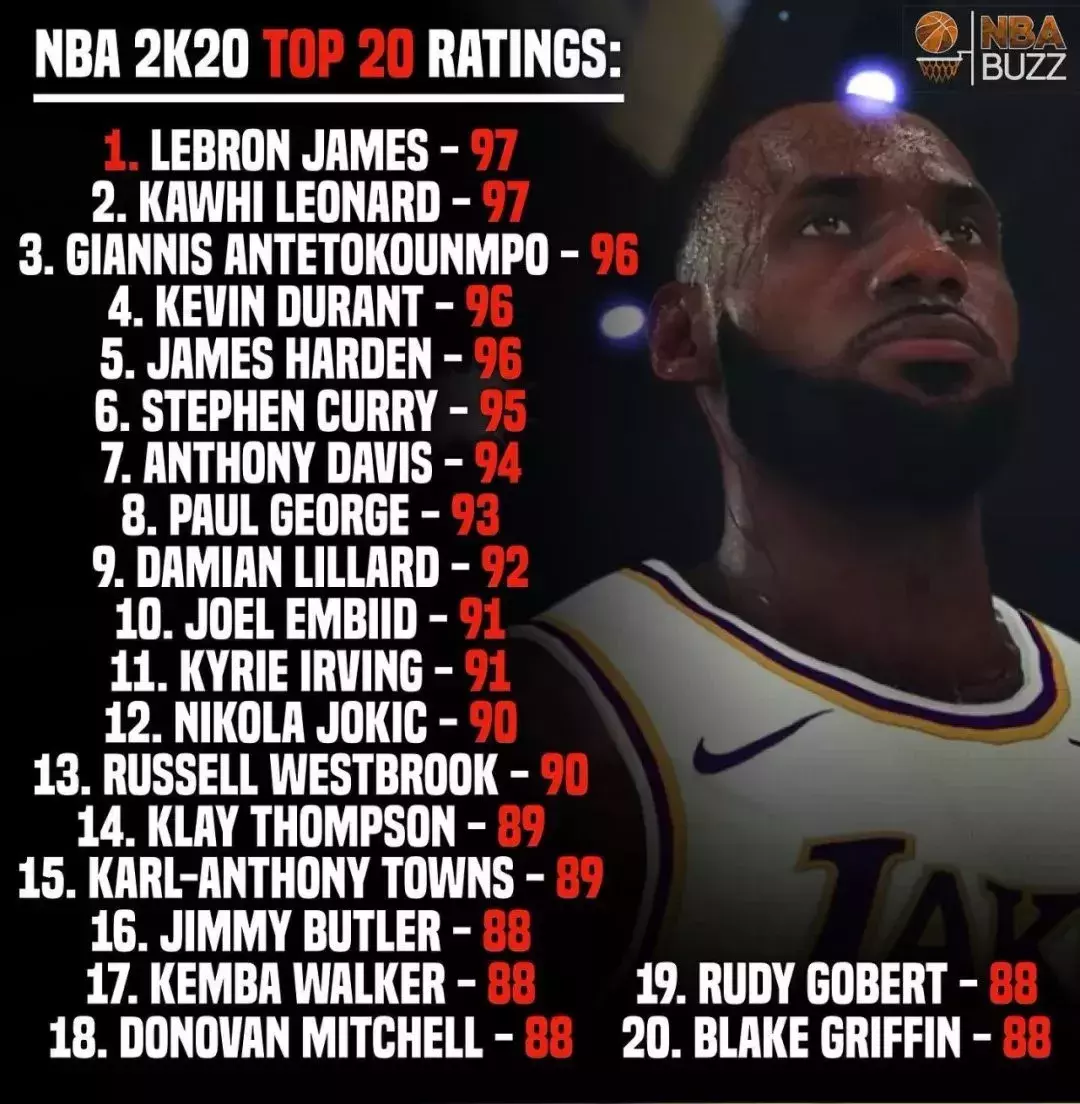 nba2k为什么没有戈登(2K能力值78！火箭戈登公开表达不满：你们到底咋想的？)