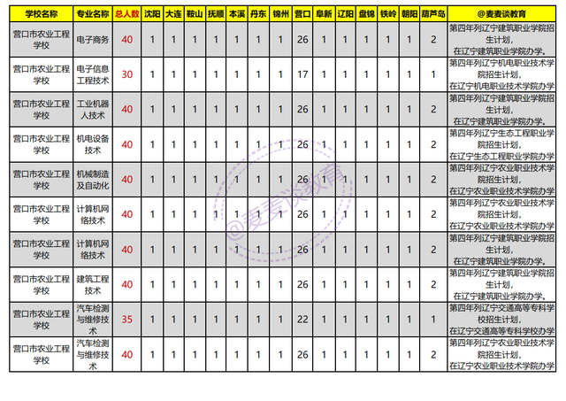 辽宁2021年初中起点非师范类五年制高职学校录取分数线+计划出炉