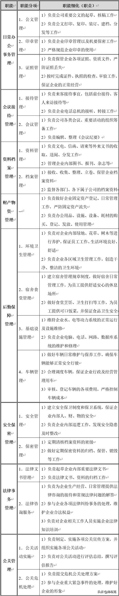 行政部：职能分解、目标细化、岗位职责、绩效制度、文书范例