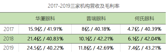 三家民营眼科齐冲创业板，千亿眼科市场，一例近视手术需3万元