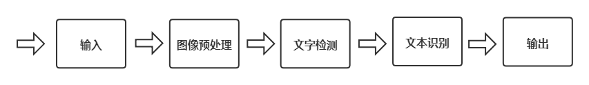 OCR文字掃描是如何實現(xiàn)的？這幾款最易用的OCR工具你用過幾個？