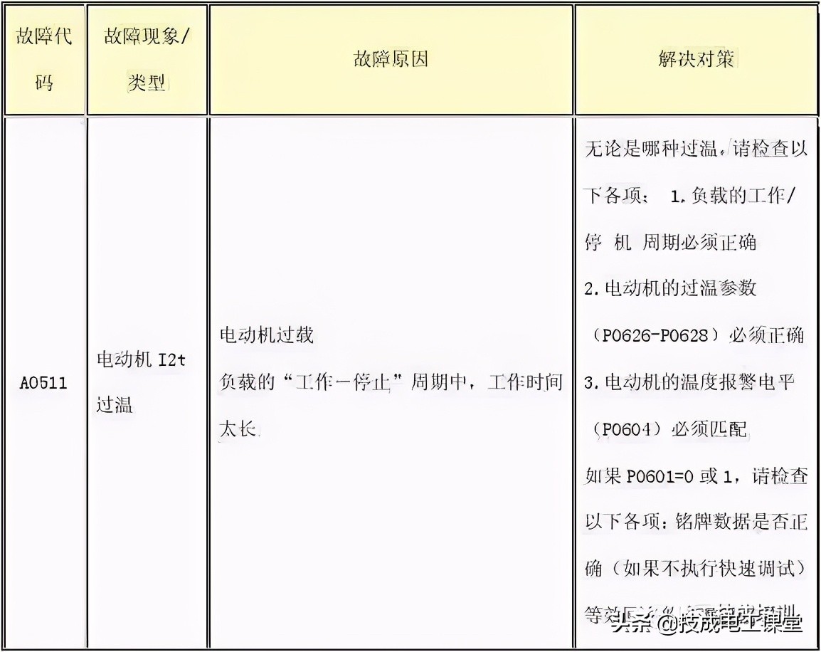 值得收藏！5种常见变频器驱动电路故障及维修方法